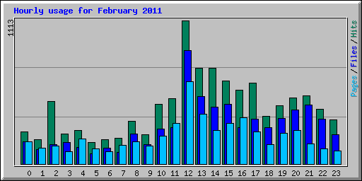 Hourly usage for February 2011