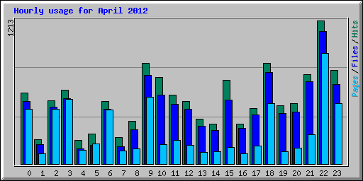 Hourly usage for April 2012