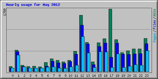 Hourly usage for May 2012