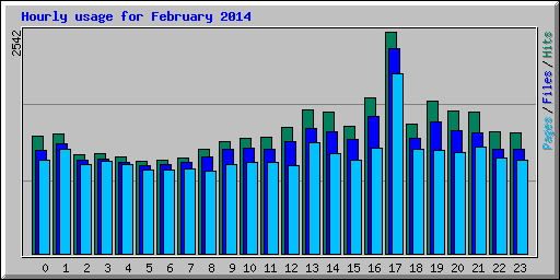 Hourly usage for February 2014