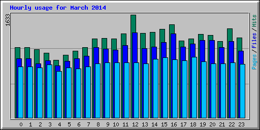 Hourly usage for March 2014