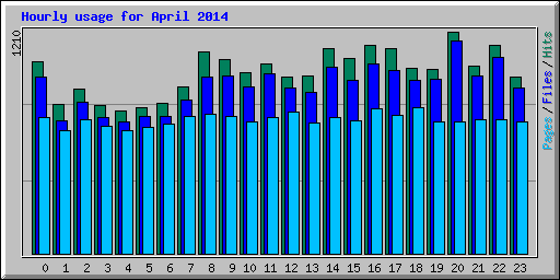 Hourly usage for April 2014