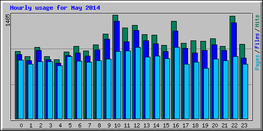 Hourly usage for May 2014