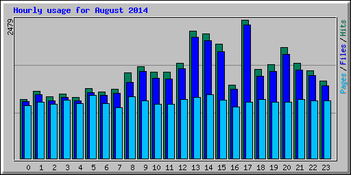 Hourly usage for August 2014