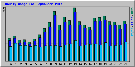 Hourly usage for September 2014