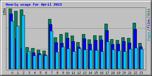 Hourly usage for April 2015