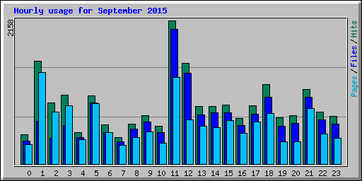 Hourly usage for September 2015