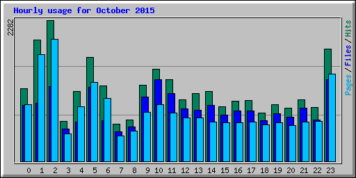 Hourly usage for October 2015