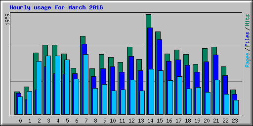 Hourly usage for March 2016