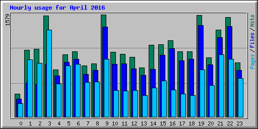 Hourly usage for April 2016