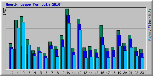 Hourly usage for July 2016