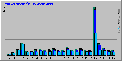 Hourly usage for October 2016